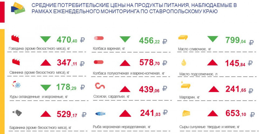 Средние потребительские цены на продукты питания, наблюдаемые в рамках еженедельного мониторинга по Ставропольскому краю с 30 августа по 5 сентября 2022 года